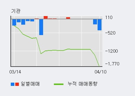 '엘컴텍' 10% 이상 상승, 외국인, 기관 각각 8일 연속 순매수, 3일 연속 순매도