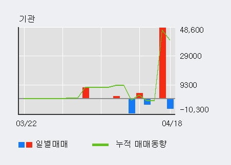 '에스넷' 10% 이상 상승, 최근 5일간 외국인 대량 순매수