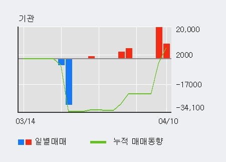 '인프라웨어' 10% 이상 상승, 최근 3일간 외국인 대량 순매수