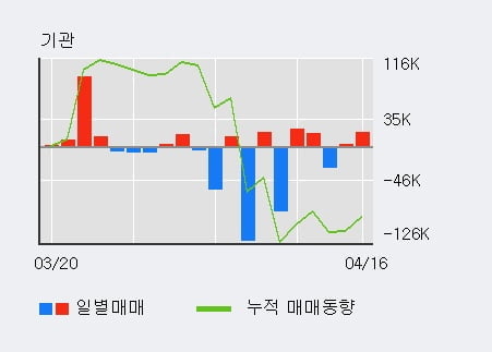 '한미반도체' 5% 이상 상승, 전일 기관 대량 순매수