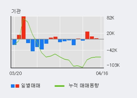 '크린앤사이언스' 10% 이상 상승, 최근 5일간 기관 대량 순매수