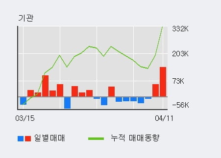 '파워로직스' 52주 신고가 경신, 전일 기관 대량 순매수