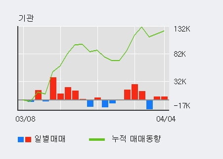 '한미글로벌' 5% 이상 상승, 최근 5일간 기관 대량 순매수