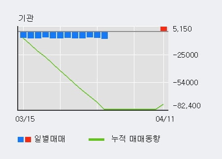 '테이팩스' 5% 이상 상승, 기관 3일 연속 순매수(5,304주)