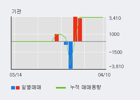 '신화인터텍' 10% 이상 상승, 단기·중기 이평선 정배열로 상승세