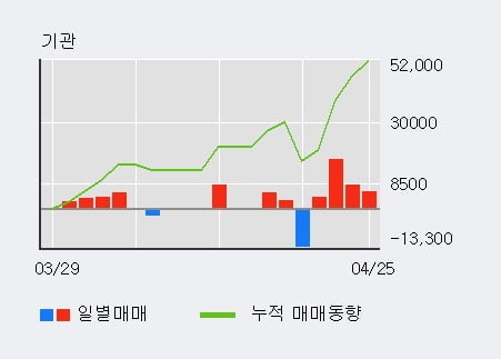 '국일신동' 10% 이상 상승, 주가 상승 중, 단기간 골든크로스 형성