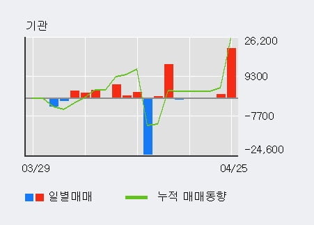 '서호전기' 10% 이상 상승, 단기·중기 이평선 정배열로 상승세