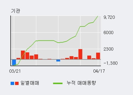 '멀티캠퍼스' 52주 신고가 경신, 외국인 5일 연속 순매수(1.7만주)