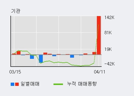 '도이치모터스' 52주 신고가 경신, 전일 외국인 대량 순매수