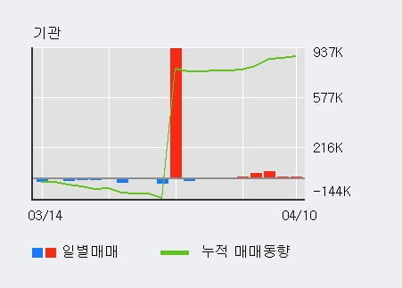 '디지털대성' 52주 신고가 경신, 전일 외국인 대량 순매수