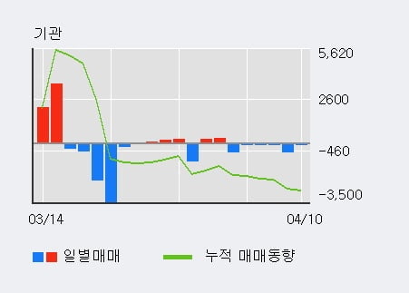 '엔케이' 5% 이상 상승, 전일 외국인 대량 순매수