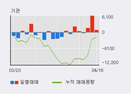 '아모레퍼시픽우' 5% 이상 상승, 단기·중기 이평선 정배열로 상승세