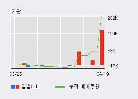 '매커스' 10% 이상 상승, 단기·중기 이평선 정배열로 상승세