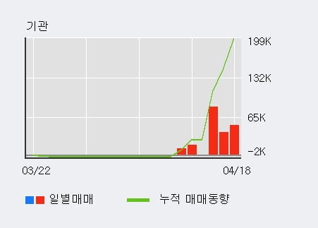 '모바일리더' 52주 신고가 경신, 단기·중기 이평선 정배열로 상승세