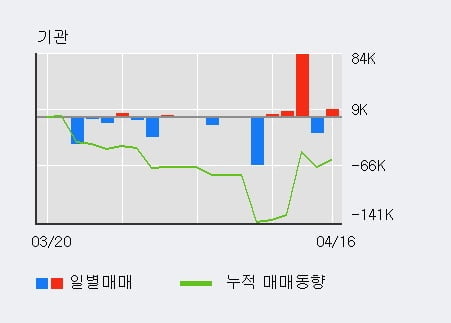 '머큐리' 52주 신고가 경신, 단기·중기 이평선 정배열로 상승세