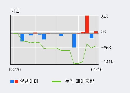 '머큐리' 52주 신고가 경신, 단기·중기 이평선 정배열로 상승세