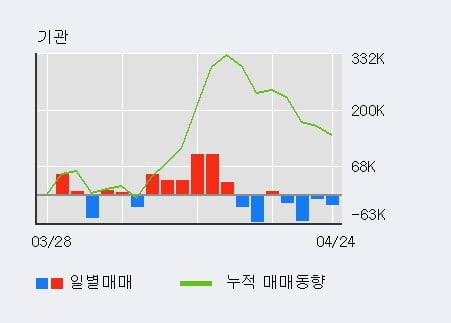 '한세실업' 52주 신고가 경신, 전일 기관 대량 순매수