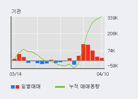 '영원무역' 5% 이상 상승, 전일 기관 대량 순매수