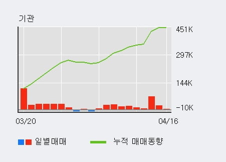 '씨에스윈드' 52주 신고가 경신, 최근 3일간 기관 대량 순매수