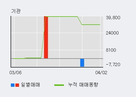 '크루셜텍' 10% 이상 상승, 전일 외국인 대량 순매수