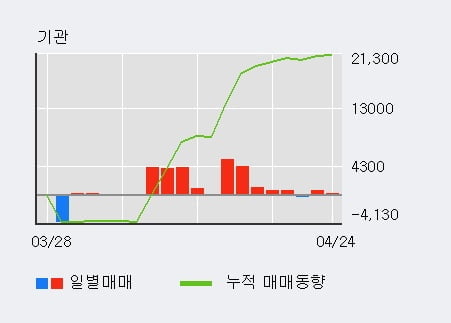 '화인베스틸' 5% 이상 상승, 주가 20일 이평선 상회, 단기·중기 이평선 역배열