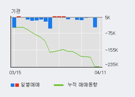 '사람인에이치알' 52주 신고가 경신, 전일 외국인 대량 순매수