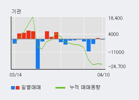 '덴티움' 5% 이상 상승, 외국인 3일 연속 순매수(8,094주)