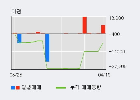 '코아스템' 10% 이상 상승, 주가 상승 중, 단기간 골든크로스 형성