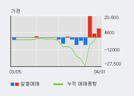 '엘티씨' 10% 이상 상승, 기관 3일 연속 순매수(3.2만주)