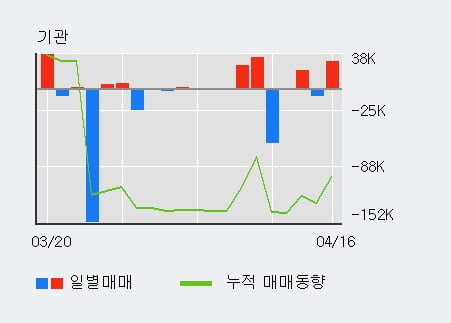 '엠아이텍' 10% 이상 상승, 단기·중기 이평선 정배열로 상승세