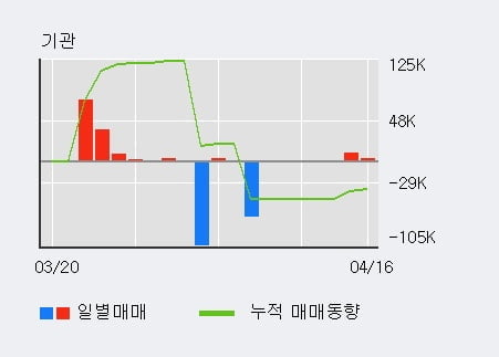 '나노' 10% 이상 상승, 전일 외국인 대량 순매수