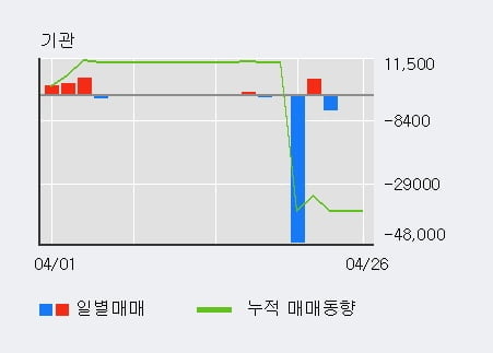 '케이사인' 10% 이상 상승, 전일 외국인 대량 순매수