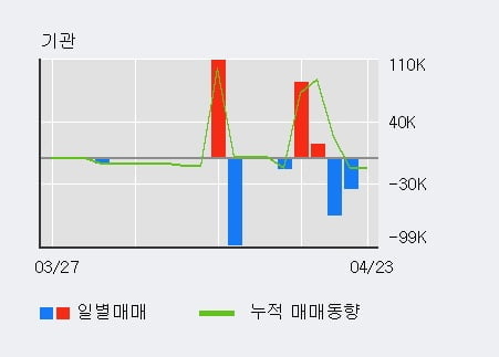 '와이제이엠게임즈' 10% 이상 상승, 단기·중기 이평선 정배열로 상승세