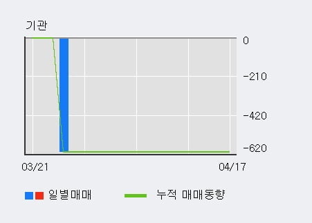 '바이오로그디바이스' 10% 이상 상승, 전일 외국인 대량 순매수