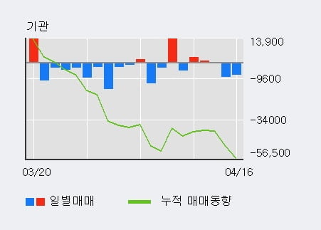 '에이치엘사이언스' 52주 신고가 경신, 외국인, 기관 각각 4일 연속 순매수, 3일 연속 순매도