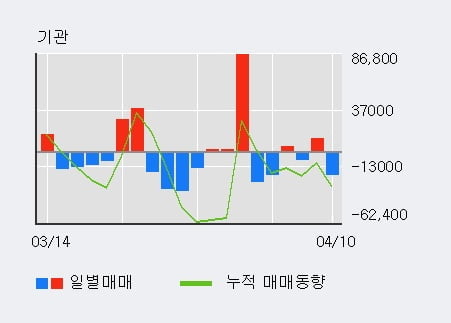 '오션브릿지' 52주 신고가 경신, 전일 외국인 대량 순매수