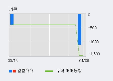 '에스엔피월드' 52주 신고가 경신, 전일 외국인 대량 순매수