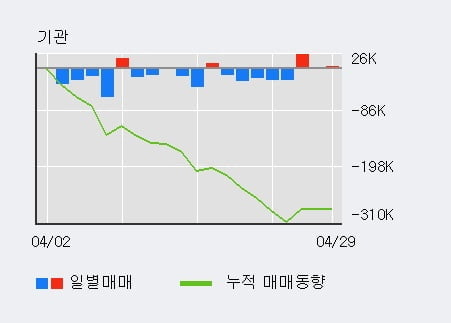 '케이씨텍' 5% 이상 상승, 주가 상승세, 단기 이평선 역배열 구간