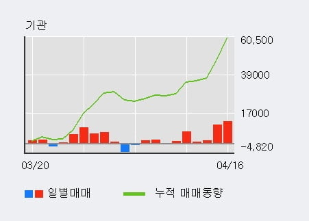 'BGF리테일' 52주 신고가 경신, 단기·중기 이평선 정배열로 상승세