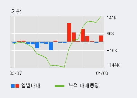 '엘앤씨바이오' 52주 신고가 경신, 전일 기관 대량 순매수