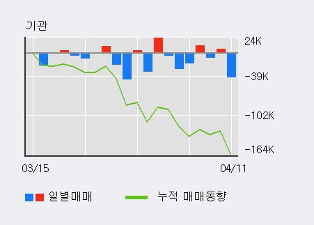 '푸드나무' 10% 이상 상승, 외국인 3일 연속 순매수(8,982주)