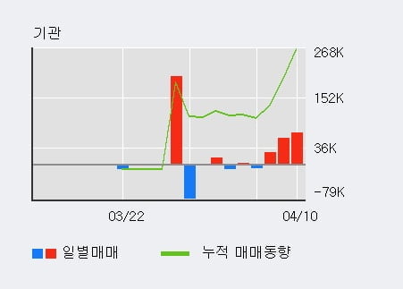 '현대오토에버' 5% 이상 상승, 단기·중기 이평선 정배열로 상승세