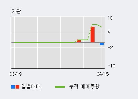 '차이나그레이트' 10% 이상 상승, 전일 외국인 대량 순매수