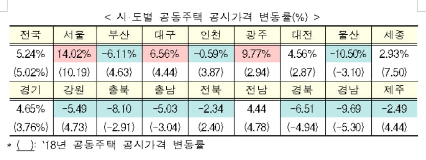 국토부, 아파트 공시가격 확정 발표…"서울 상승률 14%"