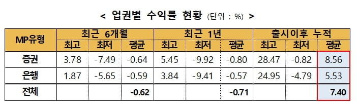 3월말 기준 일임형ISA 누적수익률 7.4%…NH證 `최고`