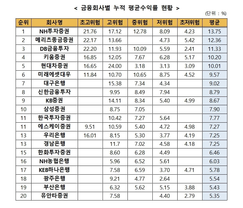 3월말 기준 일임형ISA 누적수익률 7.4%…NH證 `최고`