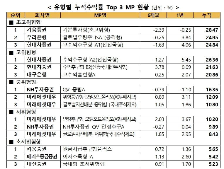 3월말 기준 일임형ISA 누적수익률 7.4%…NH證 `최고`