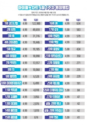 강다니엘, 아이돌차트 평점랭킹 55주 연속 최다득표…모닝콜 듣고 싶은 진