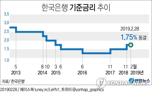 세계 경기둔화에 힘 빠지는 한국경제…연내 금리인하 전망 솔솔