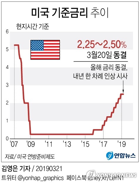 美정치권에 기준금리 인하압박 확대…펜스 부통령 가세